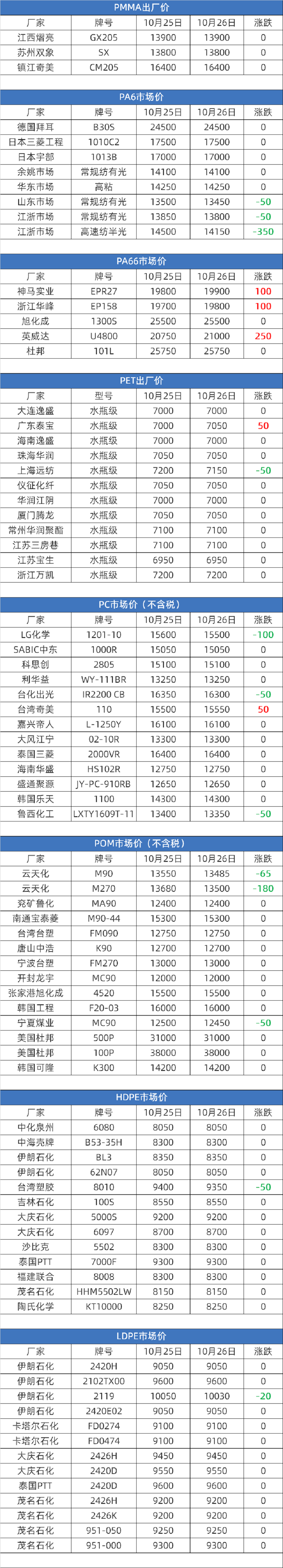 2023年10月26日塑膠原料實(shí)時(shí)報(bào)價(jià)