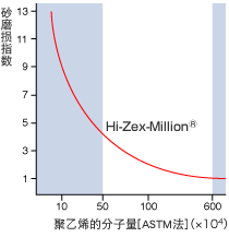 聚乙烯的分子量與砂磨損指數之間的關系