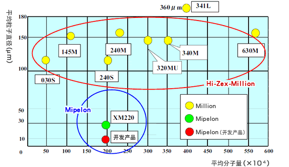 三井超高分子量PE的系列化產品