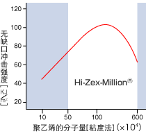 聚乙烯的抗沖擊強度與分子量之間的關系