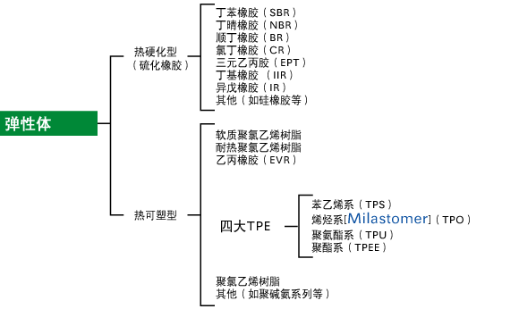 烯烴類的TPE（TPO）是什么？