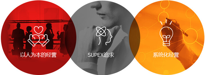 追求SUPEX / 以人為本的管理 / 系統化管理