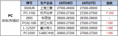 PC塑料價格逆勢而上穩如茅臺