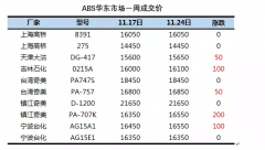 ABS塑料價(jià)格周報(bào)：吉化、奇美雙雙貨源偏緊