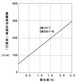 圖23. 沖擊強度的吸水率依賴性