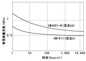 圖22 CM1017,CM3001-N的表觀模量系數