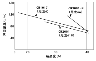 圖25. 沖擊強度的結晶度依賴性