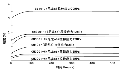 圖19. CM1017,CM3001-N的蠕變
