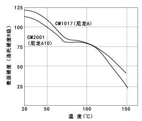 圖27. 表面硬度的溫度依賴性
